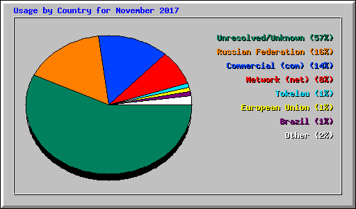 Usage by Country for November 2017