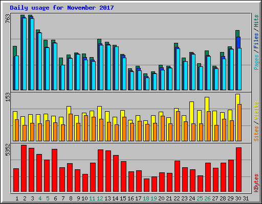 Daily usage for November 2017